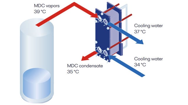 mdc-vapours-with-plate-heat-exchanger